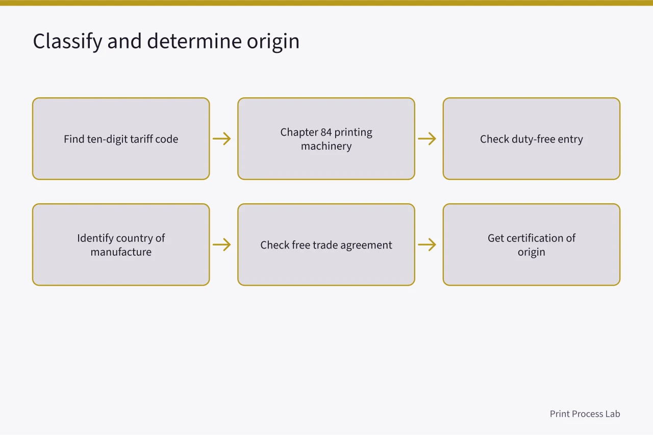 Flowchart for classifying a used press and determining origin (Buying a used press in Canada, CBSA duties and GST/HST at the border)