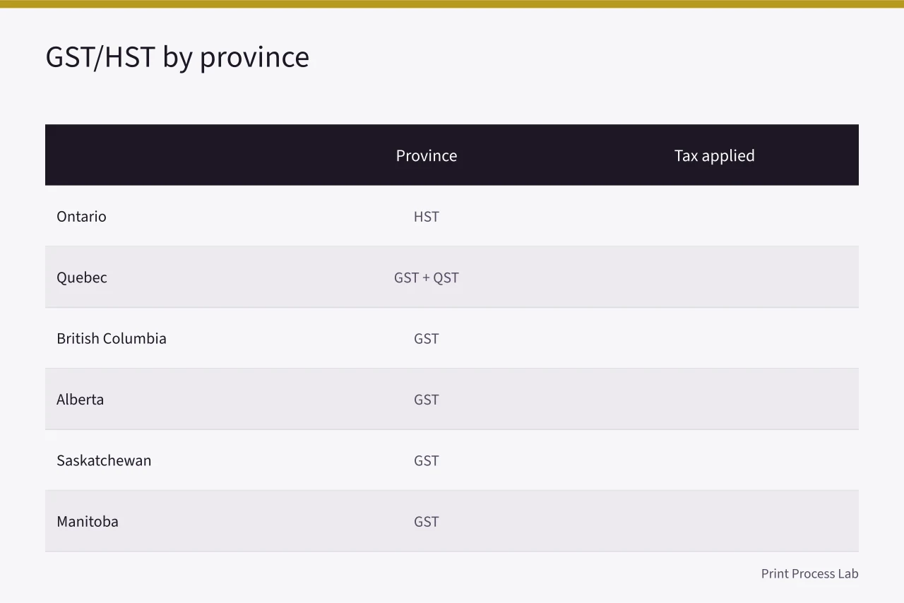 Table of GST and HST rates by Canadian province (Buying a used press in Canada, CBSA duties and GST/HST at the border)