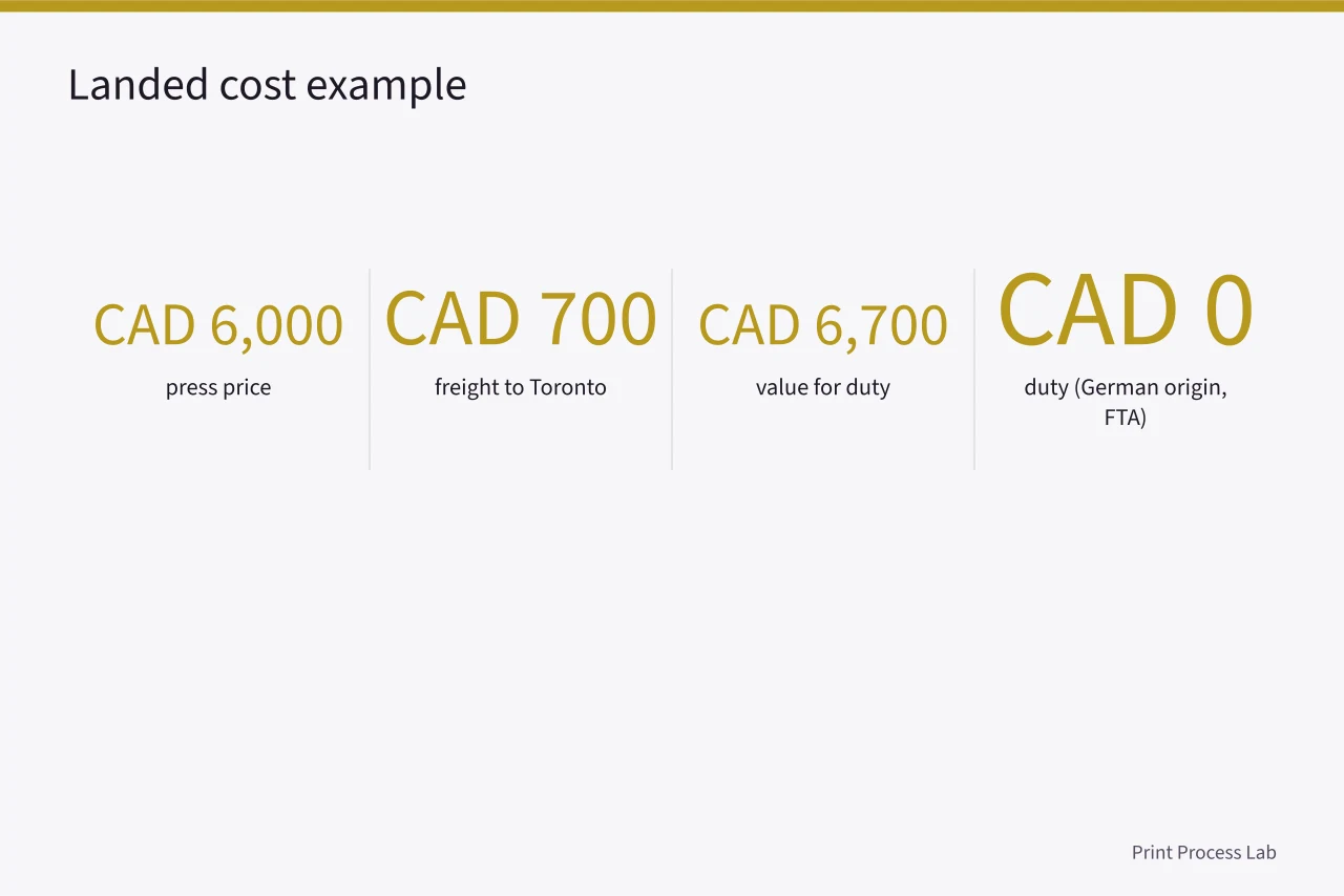 Key numbers in a landed-cost example for a used etching press (Buying a used press in Canada, CBSA duties and GST/HST at the border)
