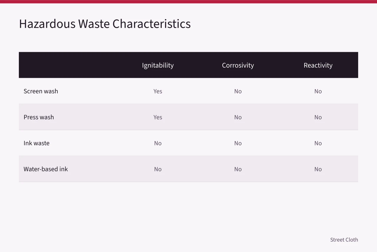 Table comparing screen printing wastes against four hazardous waste characteristics (California screen printing waste rules for Los Angeles print shops)