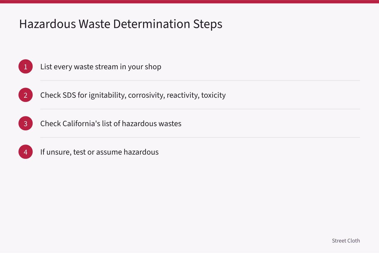 Four-step flowchart for determining if shop waste is hazardous (California screen printing waste rules for Los Angeles print shops)